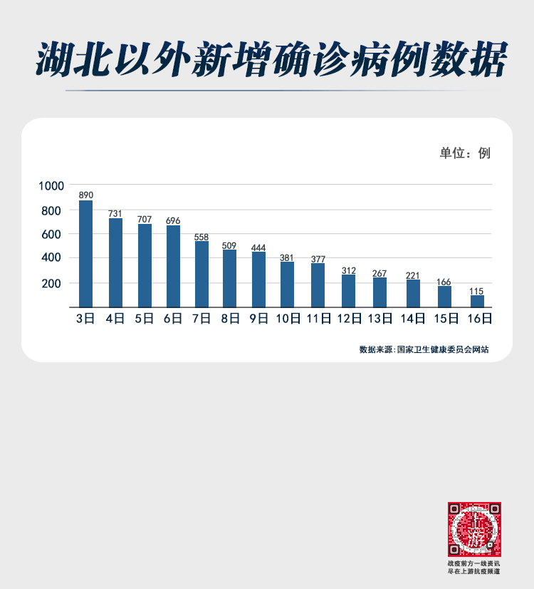 图解新冠肺炎疫情:全国治愈出院病例破万 湖北以外新增病例13连降