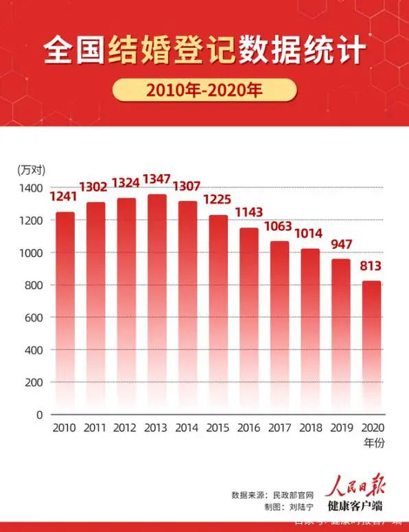 31省结婚离婚大数据公布 当代年轻人是真的不爱结婚了吗